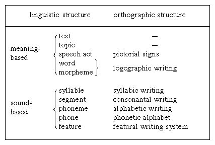 But in their Psychology of Reading chapter of 2003s Encyclopedia of Cognitive Science, researchers. . What characteristic makes english a deep alphabetic orthography
